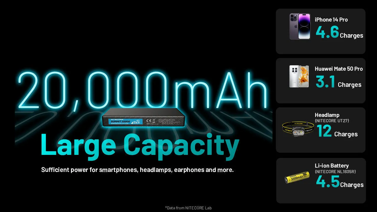 Nitecore Summit 20000, 20,000mAh USB Power Bank for Low Temperature